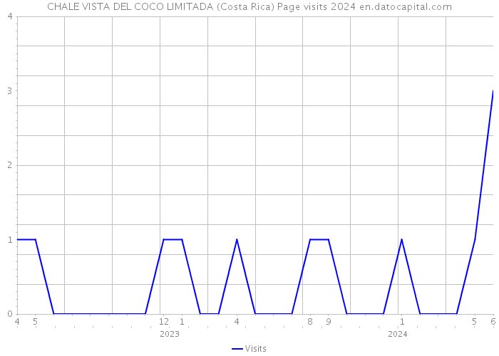 CHALE VISTA DEL COCO LIMITADA (Costa Rica) Page visits 2024 