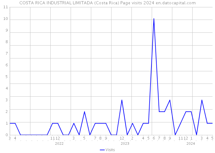 COSTA RICA INDUSTRIAL LIMITADA (Costa Rica) Page visits 2024 