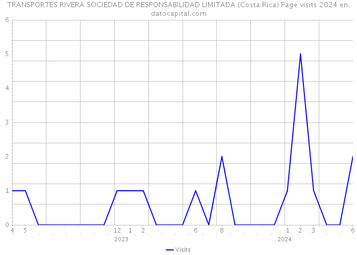TRANSPORTES RIVERA SOCIEDAD DE RESPONSABILIDAD LIMITADA (Costa Rica) Page visits 2024 