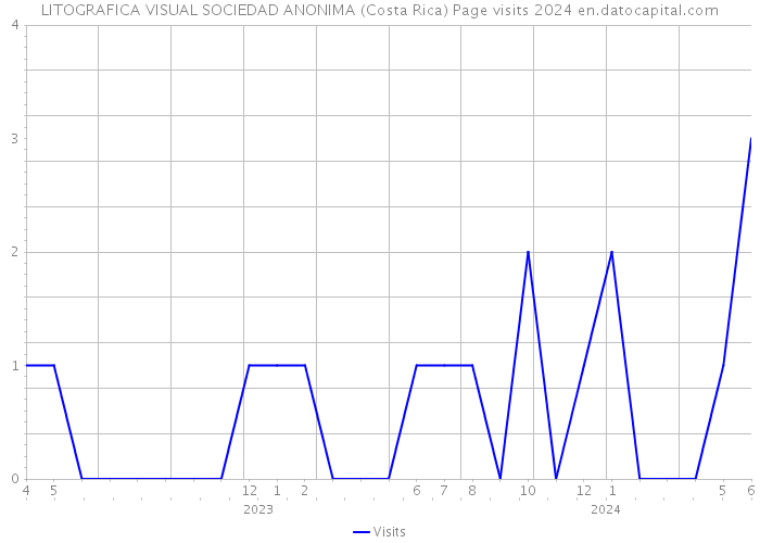 LITOGRAFICA VISUAL SOCIEDAD ANONIMA (Costa Rica) Page visits 2024 