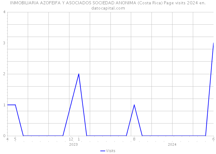 INMOBILIARIA AZOFEIFA Y ASOCIADOS SOCIEDAD ANONIMA (Costa Rica) Page visits 2024 