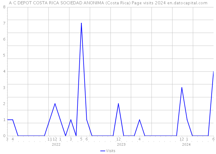 A C DEPOT COSTA RICA SOCIEDAD ANONIMA (Costa Rica) Page visits 2024 
