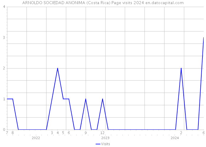 ARNOLDO SOCIEDAD ANONIMA (Costa Rica) Page visits 2024 
