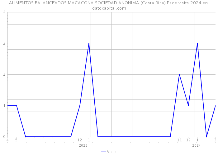 ALIMENTOS BALANCEADOS MACACONA SOCIEDAD ANONIMA (Costa Rica) Page visits 2024 