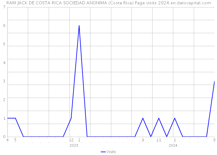 RAM JACK DE COSTA RICA SOCIEDAD ANONIMA (Costa Rica) Page visits 2024 