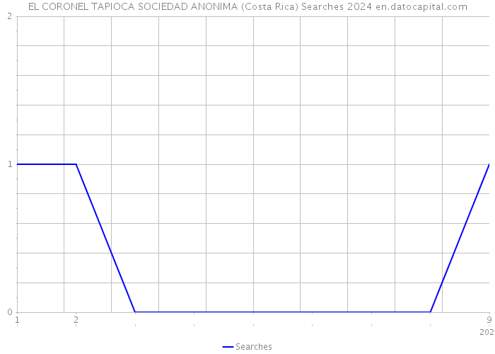 EL CORONEL TAPIOCA SOCIEDAD ANONIMA (Costa Rica) Searches 2024 