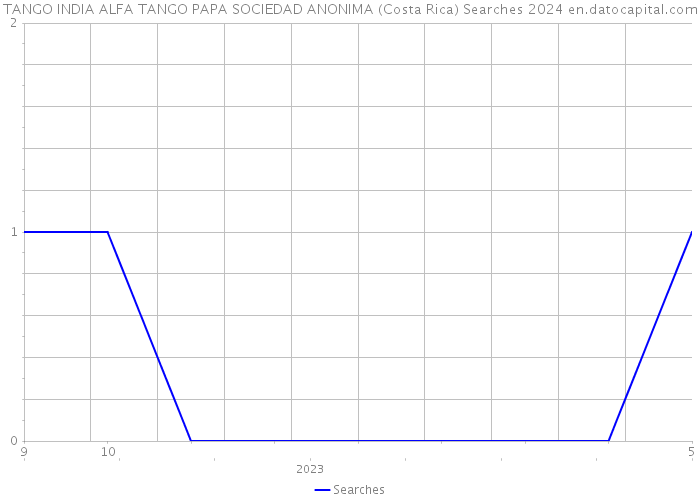 TANGO INDIA ALFA TANGO PAPA SOCIEDAD ANONIMA (Costa Rica) Searches 2024 