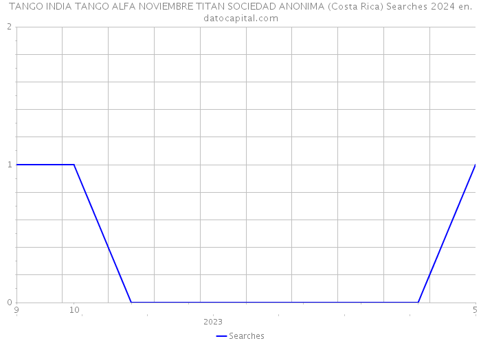 TANGO INDIA TANGO ALFA NOVIEMBRE TITAN SOCIEDAD ANONIMA (Costa Rica) Searches 2024 