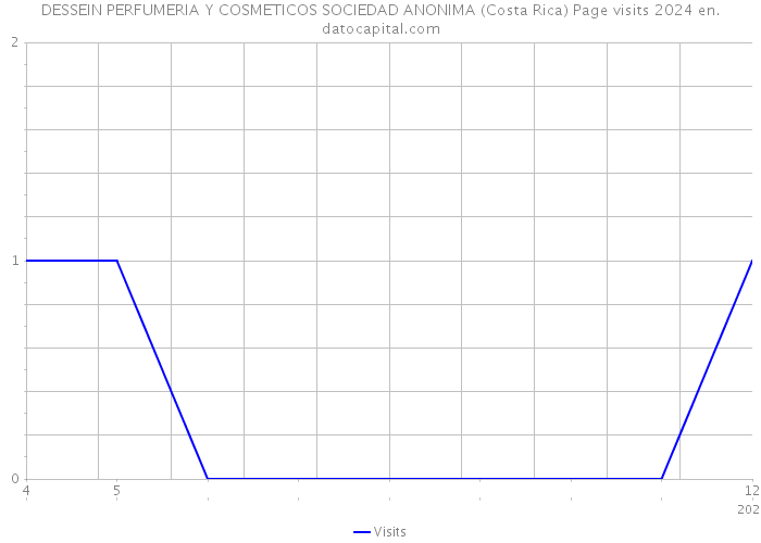 DESSEIN PERFUMERIA Y COSMETICOS SOCIEDAD ANONIMA (Costa Rica) Page visits 2024 