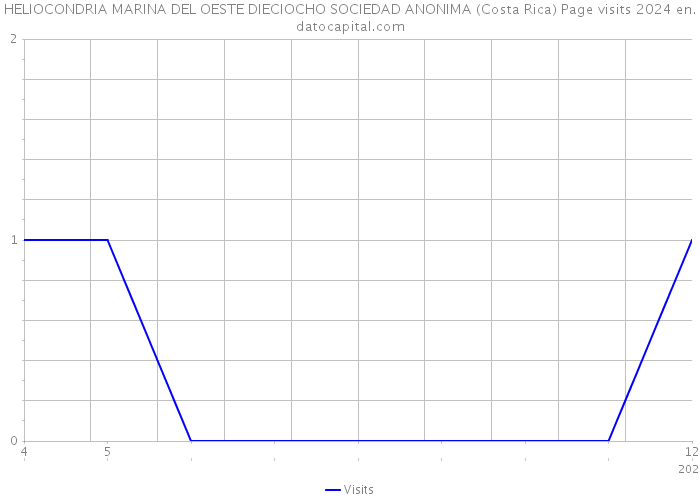 HELIOCONDRIA MARINA DEL OESTE DIECIOCHO SOCIEDAD ANONIMA (Costa Rica) Page visits 2024 