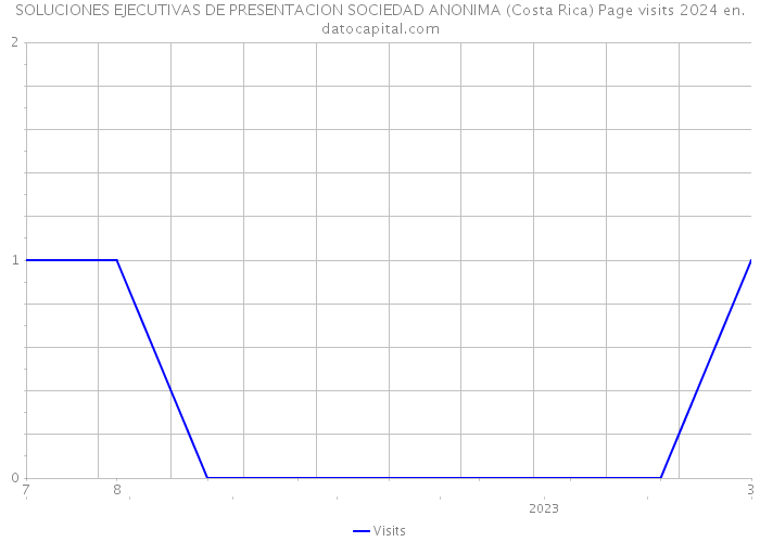 SOLUCIONES EJECUTIVAS DE PRESENTACION SOCIEDAD ANONIMA (Costa Rica) Page visits 2024 