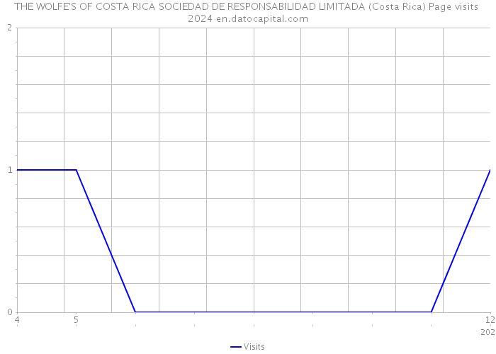 THE WOLFE'S OF COSTA RICA SOCIEDAD DE RESPONSABILIDAD LIMITADA (Costa Rica) Page visits 2024 
