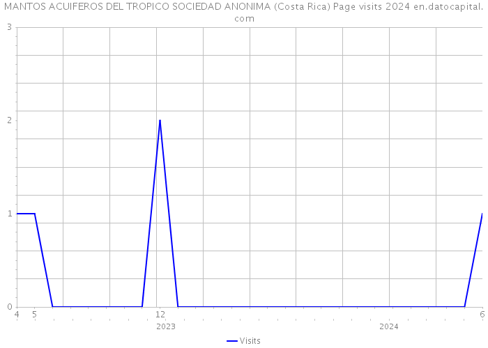 MANTOS ACUIFEROS DEL TROPICO SOCIEDAD ANONIMA (Costa Rica) Page visits 2024 