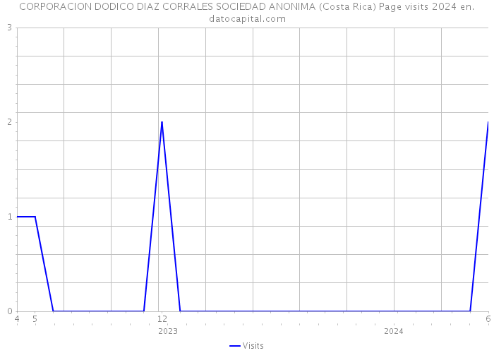 CORPORACION DODICO DIAZ CORRALES SOCIEDAD ANONIMA (Costa Rica) Page visits 2024 