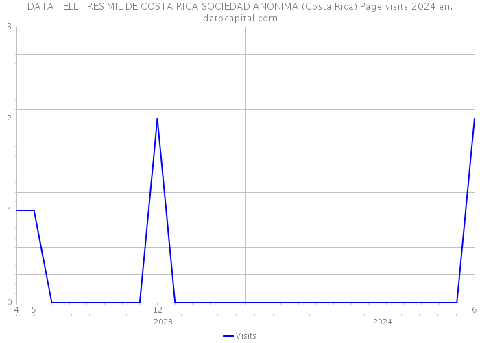 DATA TELL TRES MIL DE COSTA RICA SOCIEDAD ANONIMA (Costa Rica) Page visits 2024 