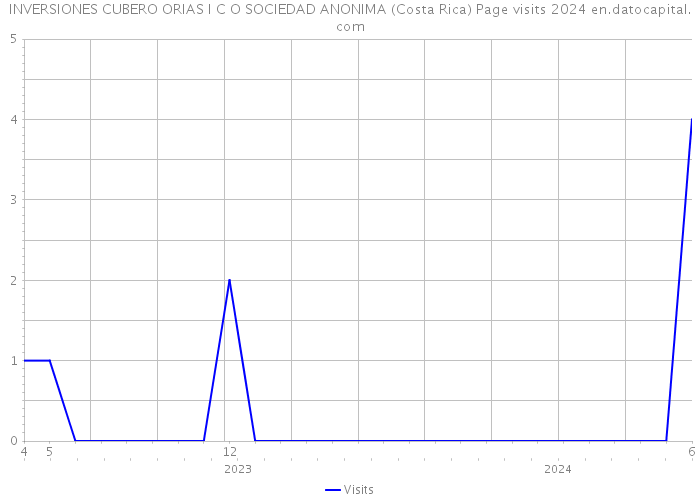 INVERSIONES CUBERO ORIAS I C O SOCIEDAD ANONIMA (Costa Rica) Page visits 2024 