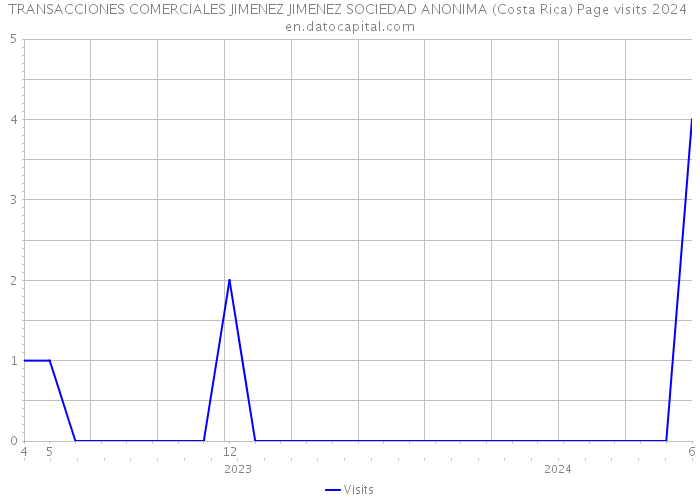TRANSACCIONES COMERCIALES JIMENEZ JIMENEZ SOCIEDAD ANONIMA (Costa Rica) Page visits 2024 