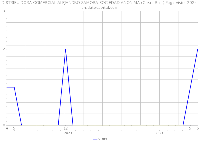 DISTRIBUIDORA COMERCIAL ALEJANDRO ZAMORA SOCIEDAD ANONIMA (Costa Rica) Page visits 2024 
