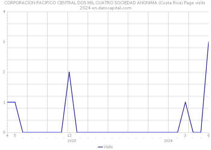 CORPORACION PACIFICO CENTRAL DOS MIL CUATRO SOCIEDAD ANONIMA (Costa Rica) Page visits 2024 