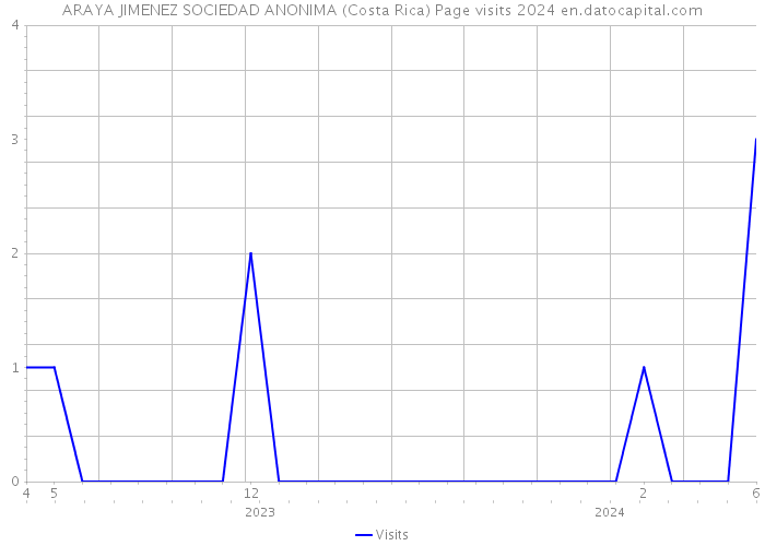 ARAYA JIMENEZ SOCIEDAD ANONIMA (Costa Rica) Page visits 2024 