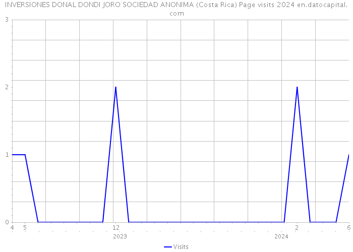 INVERSIONES DONAL DONDI JORO SOCIEDAD ANONIMA (Costa Rica) Page visits 2024 