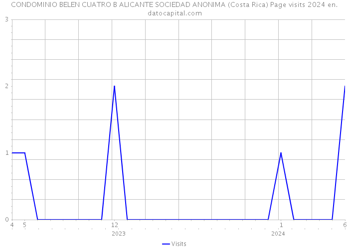 CONDOMINIO BELEN CUATRO B ALICANTE SOCIEDAD ANONIMA (Costa Rica) Page visits 2024 