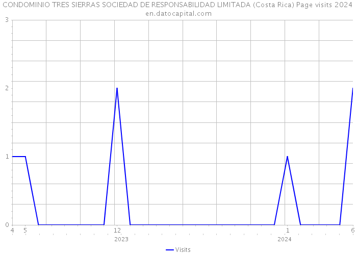 CONDOMINIO TRES SIERRAS SOCIEDAD DE RESPONSABILIDAD LIMITADA (Costa Rica) Page visits 2024 