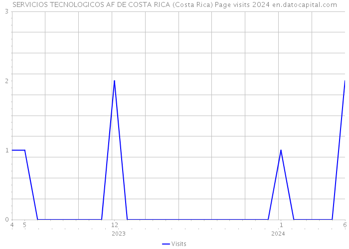 SERVICIOS TECNOLOGICOS AF DE COSTA RICA (Costa Rica) Page visits 2024 