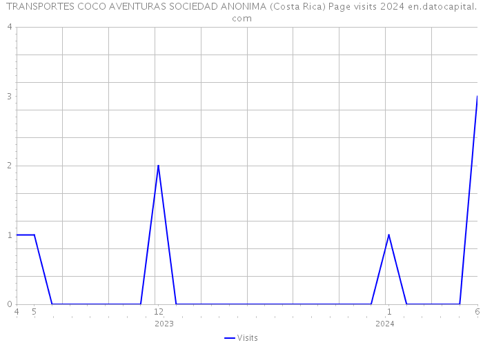 TRANSPORTES COCO AVENTURAS SOCIEDAD ANONIMA (Costa Rica) Page visits 2024 