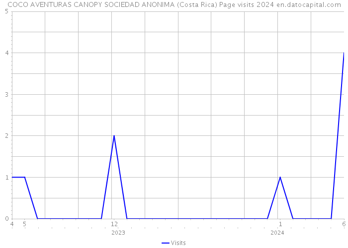 COCO AVENTURAS CANOPY SOCIEDAD ANONIMA (Costa Rica) Page visits 2024 