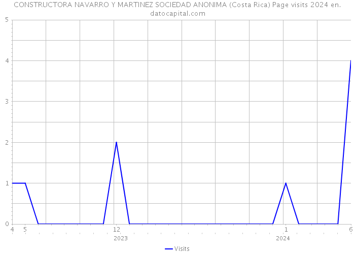 CONSTRUCTORA NAVARRO Y MARTINEZ SOCIEDAD ANONIMA (Costa Rica) Page visits 2024 