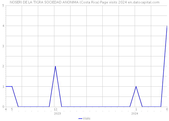 NOSERI DE LA TIGRA SOCIEDAD ANONIMA (Costa Rica) Page visits 2024 