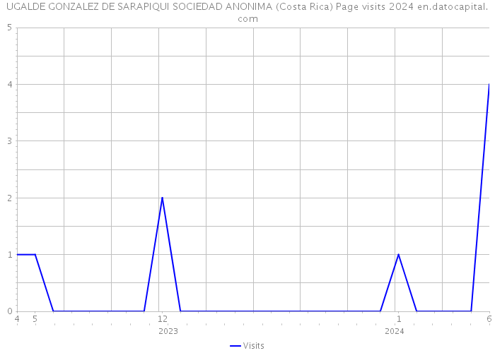 UGALDE GONZALEZ DE SARAPIQUI SOCIEDAD ANONIMA (Costa Rica) Page visits 2024 