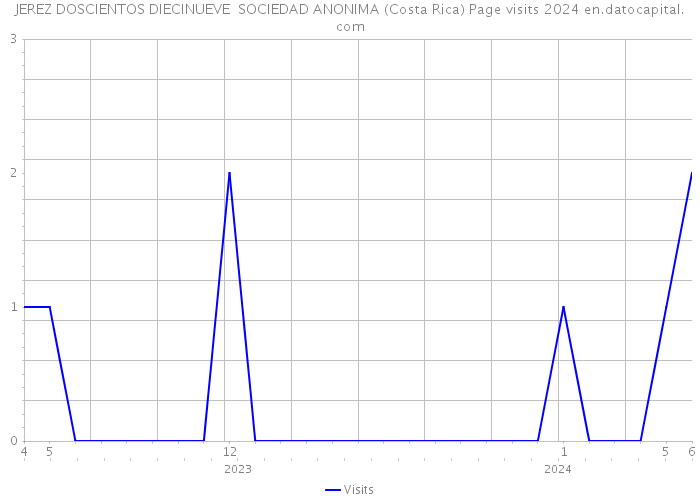 JEREZ DOSCIENTOS DIECINUEVE SOCIEDAD ANONIMA (Costa Rica) Page visits 2024 