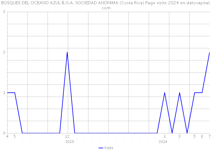 BOSQUES DEL OCEANO AZUL B.O.A. SOCIEDAD ANONIMA (Costa Rica) Page visits 2024 
