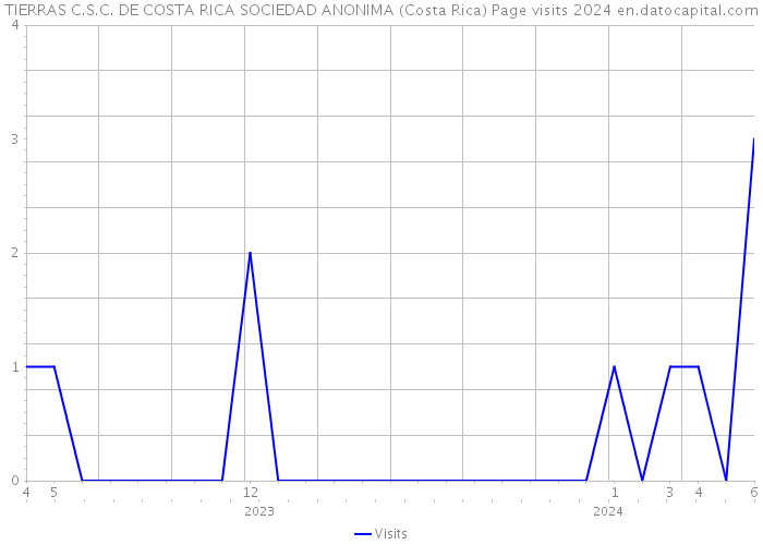 TIERRAS C.S.C. DE COSTA RICA SOCIEDAD ANONIMA (Costa Rica) Page visits 2024 