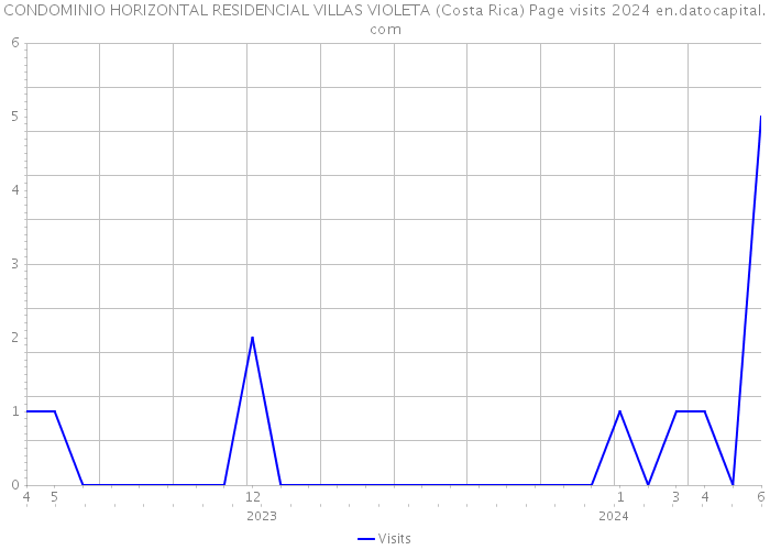 CONDOMINIO HORIZONTAL RESIDENCIAL VILLAS VIOLETA (Costa Rica) Page visits 2024 