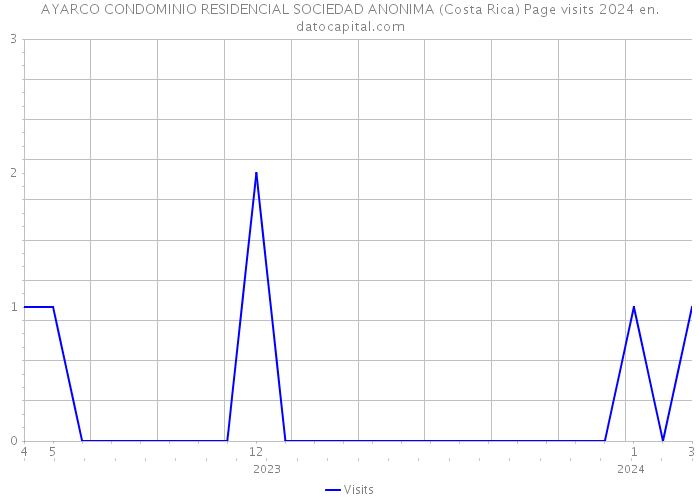 AYARCO CONDOMINIO RESIDENCIAL SOCIEDAD ANONIMA (Costa Rica) Page visits 2024 