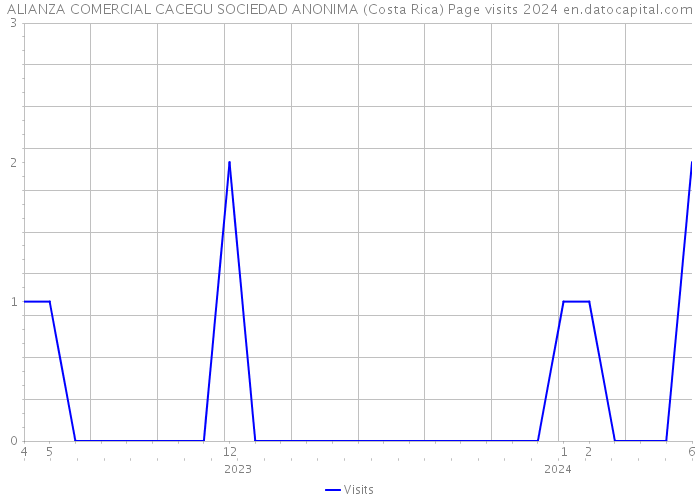 ALIANZA COMERCIAL CACEGU SOCIEDAD ANONIMA (Costa Rica) Page visits 2024 