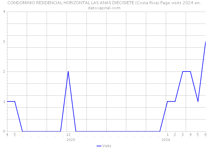 CONDOMINIO RESIDENCIAL HORIZONTAL LAS ANAS DIECISIETE (Costa Rica) Page visits 2024 