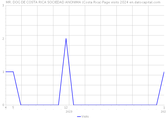 MR. DOG DE COSTA RICA SOCIEDAD ANONIMA (Costa Rica) Page visits 2024 
