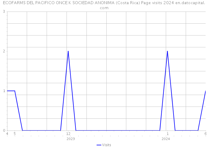ECOFARMS DEL PACIFICO ONCE K SOCIEDAD ANONIMA (Costa Rica) Page visits 2024 