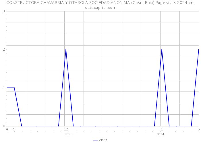 CONSTRUCTORA CHAVARRIA Y OTAROLA SOCIEDAD ANONIMA (Costa Rica) Page visits 2024 