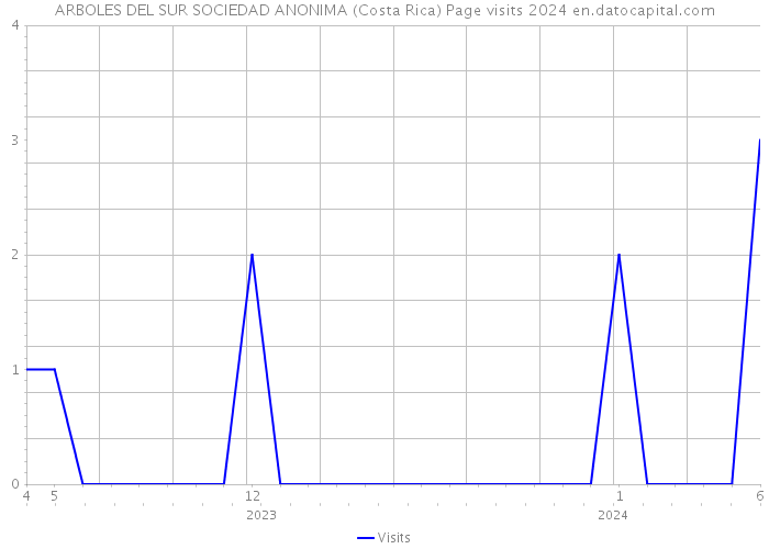 ARBOLES DEL SUR SOCIEDAD ANONIMA (Costa Rica) Page visits 2024 