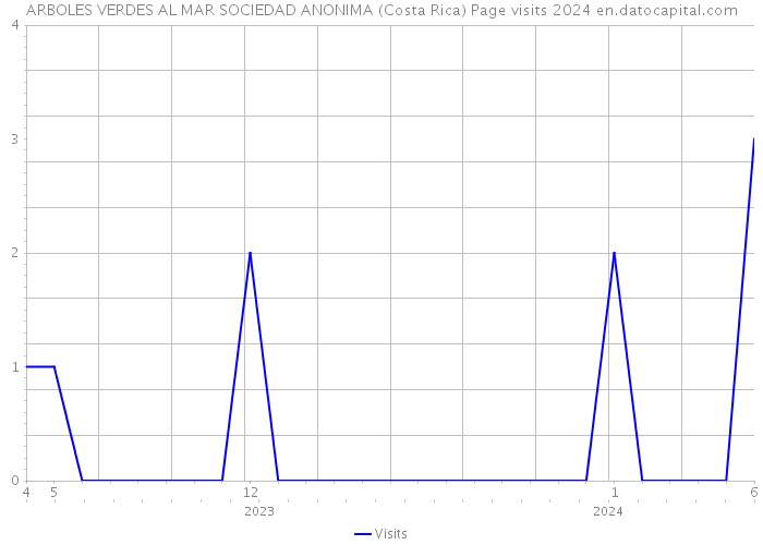 ARBOLES VERDES AL MAR SOCIEDAD ANONIMA (Costa Rica) Page visits 2024 