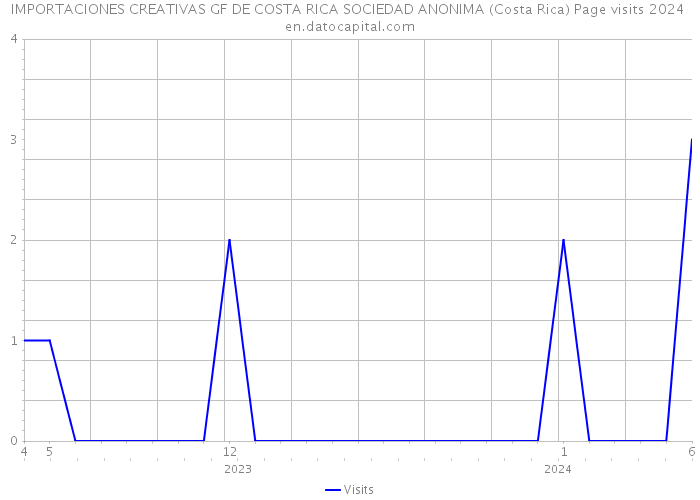 IMPORTACIONES CREATIVAS GF DE COSTA RICA SOCIEDAD ANONIMA (Costa Rica) Page visits 2024 