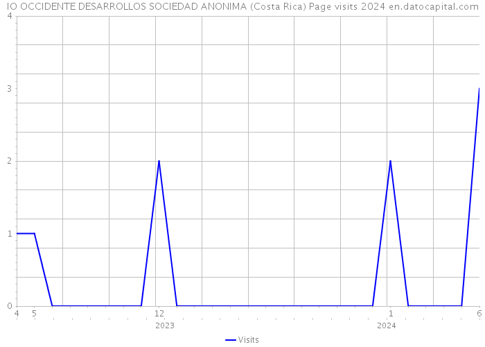 IO OCCIDENTE DESARROLLOS SOCIEDAD ANONIMA (Costa Rica) Page visits 2024 