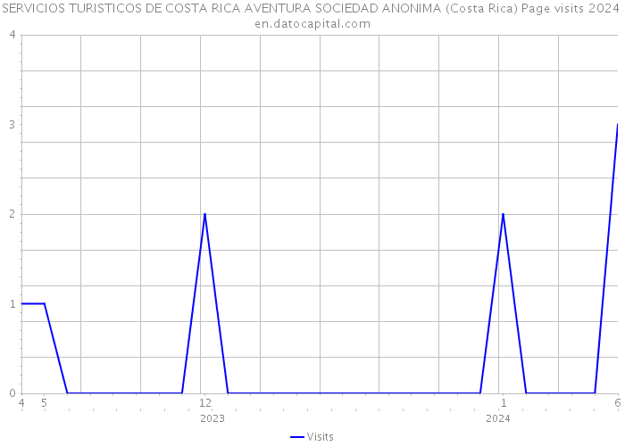 SERVICIOS TURISTICOS DE COSTA RICA AVENTURA SOCIEDAD ANONIMA (Costa Rica) Page visits 2024 