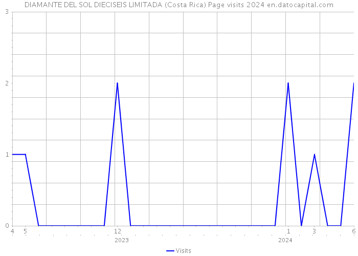 DIAMANTE DEL SOL DIECISEIS LIMITADA (Costa Rica) Page visits 2024 