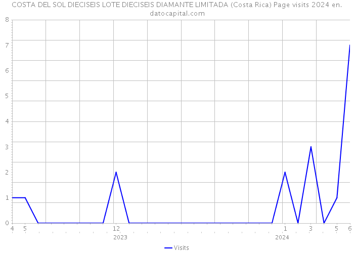 COSTA DEL SOL DIECISEIS LOTE DIECISEIS DIAMANTE LIMITADA (Costa Rica) Page visits 2024 